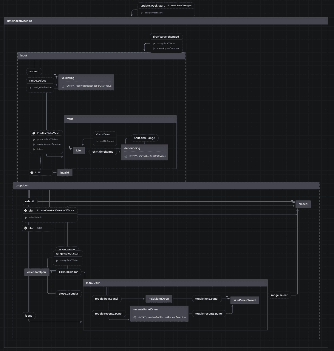 XState statechart showing the datePickerMachine with parallel input and dropdown states, validation flows, and debouncing logic