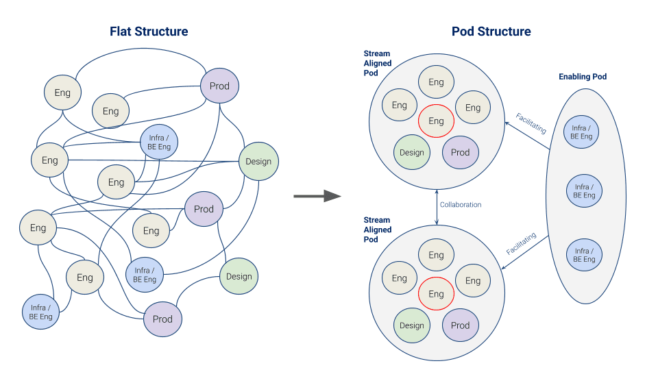Diagram comparing the old flat structure (a tangled web of connections between engineers, designers, and product) with the new pod structure (two stream-aligned pods and one enabling pod, with explicit collaboration and facilitating relationships)