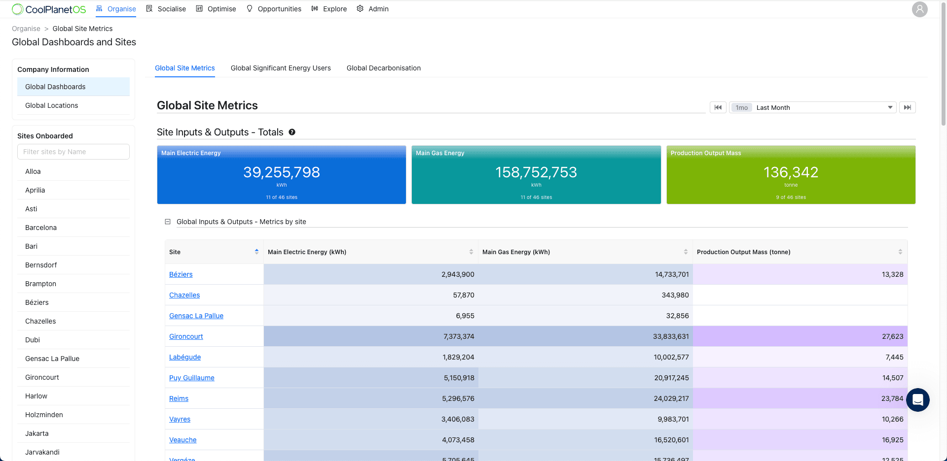 Global Site Metrics dashboard showing multi-site table with energy inputs, outputs, and production data across industrial sites worldwide
