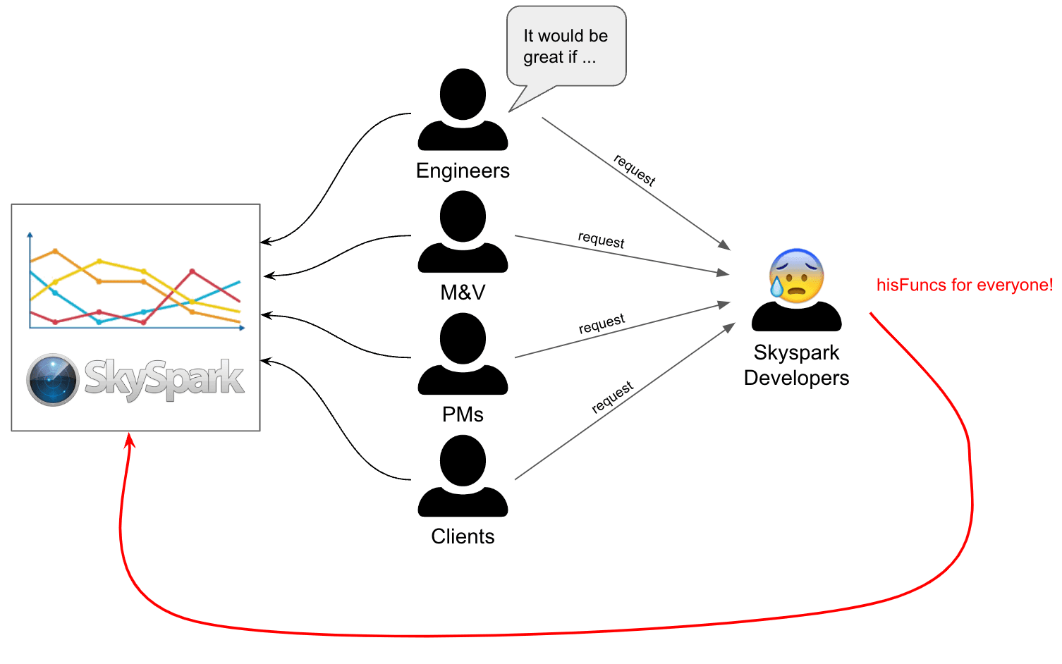 Diagram showing Engineers, M&V teams, PMs, and Clients all requesting hisFuncs from overwhelmed SkySpark developers