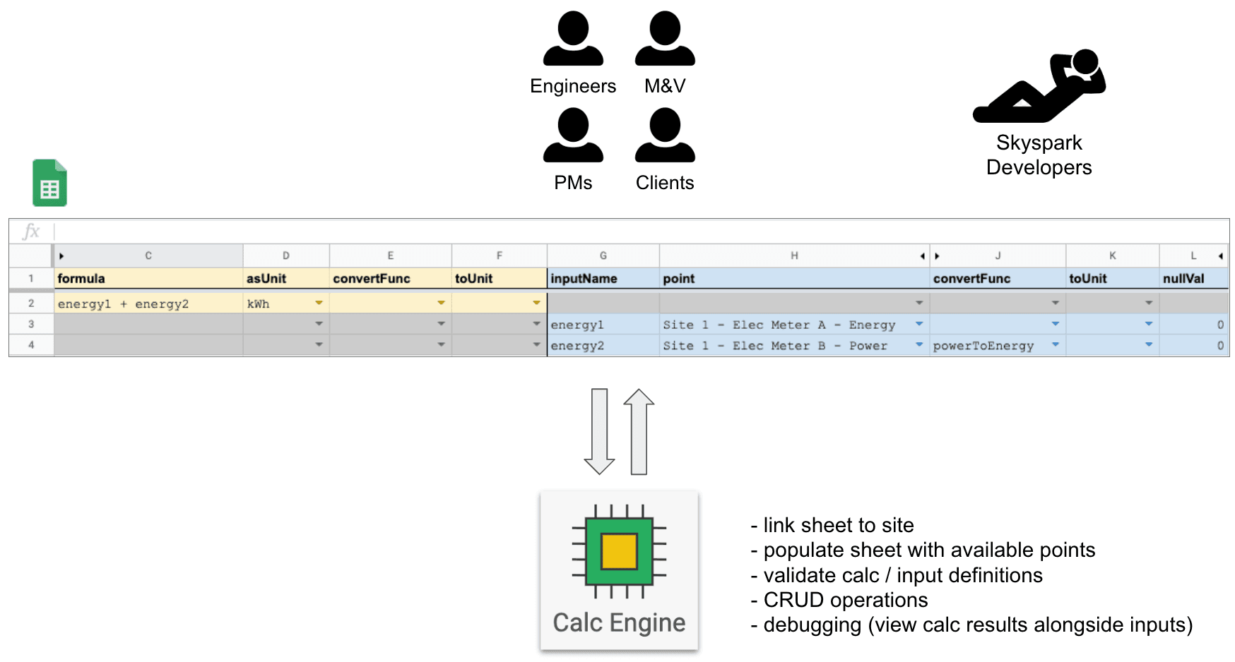System overview diagram showing all stakeholders able to define calculations through the engine
