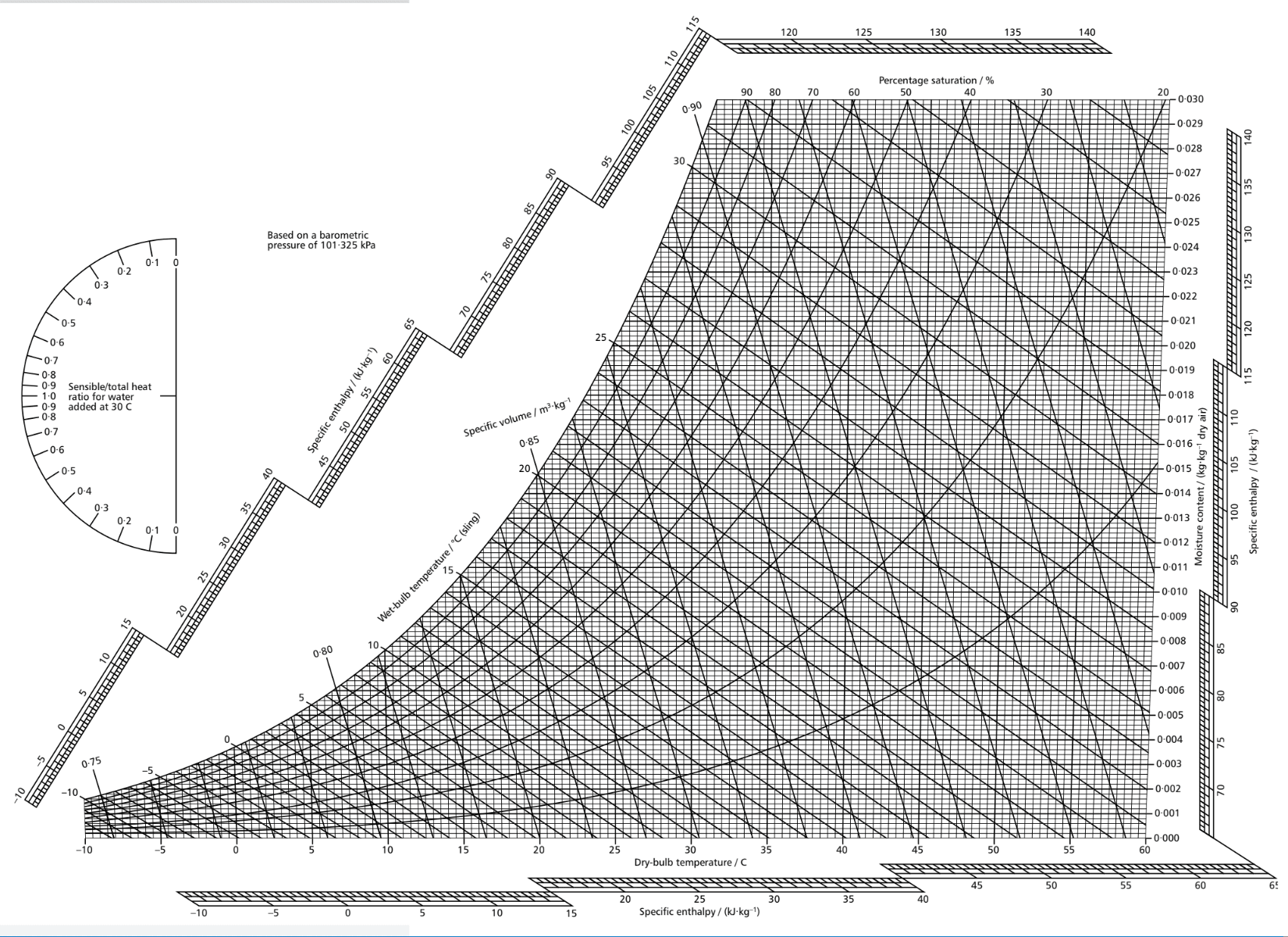A CIBSE-style psychrometric chart at sea-level pressure in SI units, plotting dry-bulb temperature against moisture content with overlaid curves for percentage saturation, wet-bulb temperature, specific enthalpy, and specific volume