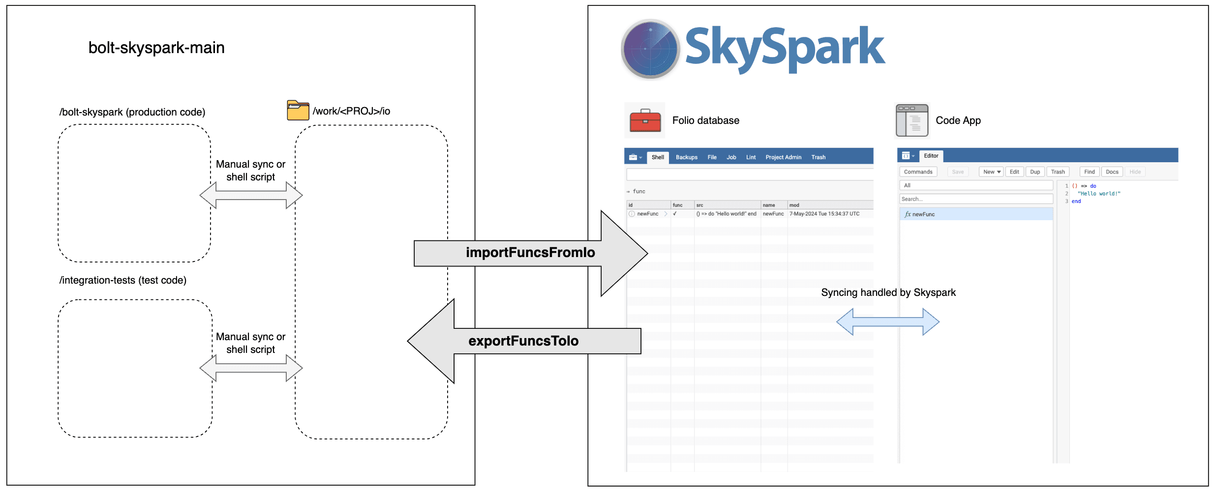 Diagram showing the bolt-skyspark-main repo on the left, the SkySpark install on the right, the work/io directory bridging them, and importFuncsFromIo / exportFuncsToIo as the named arrows between Folio and the io directory