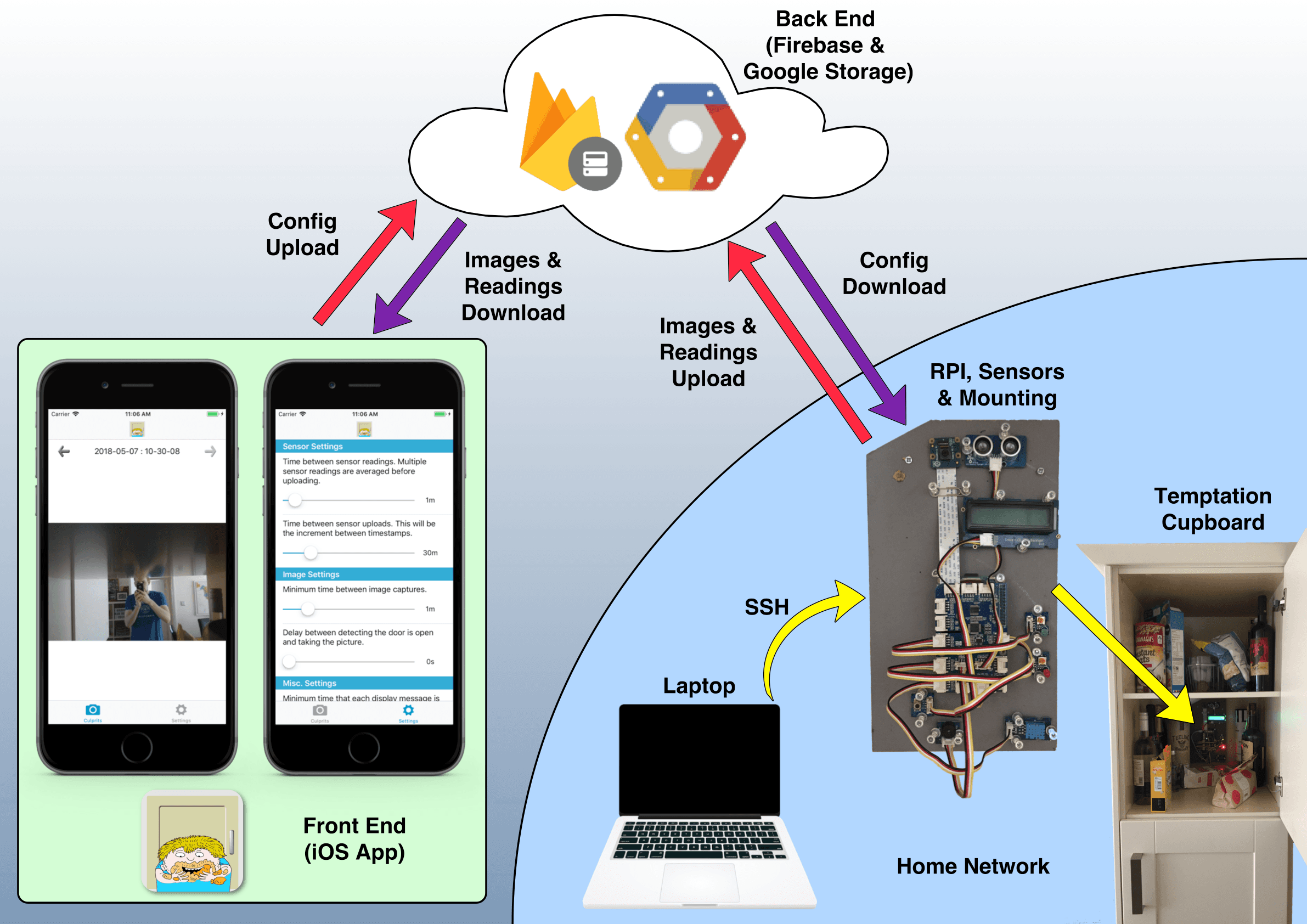 Cupboard Culprit three-tier architecture showing iOS app, Firebase/Google Cloud backend, and Raspberry Pi hardware mounted in cupboard