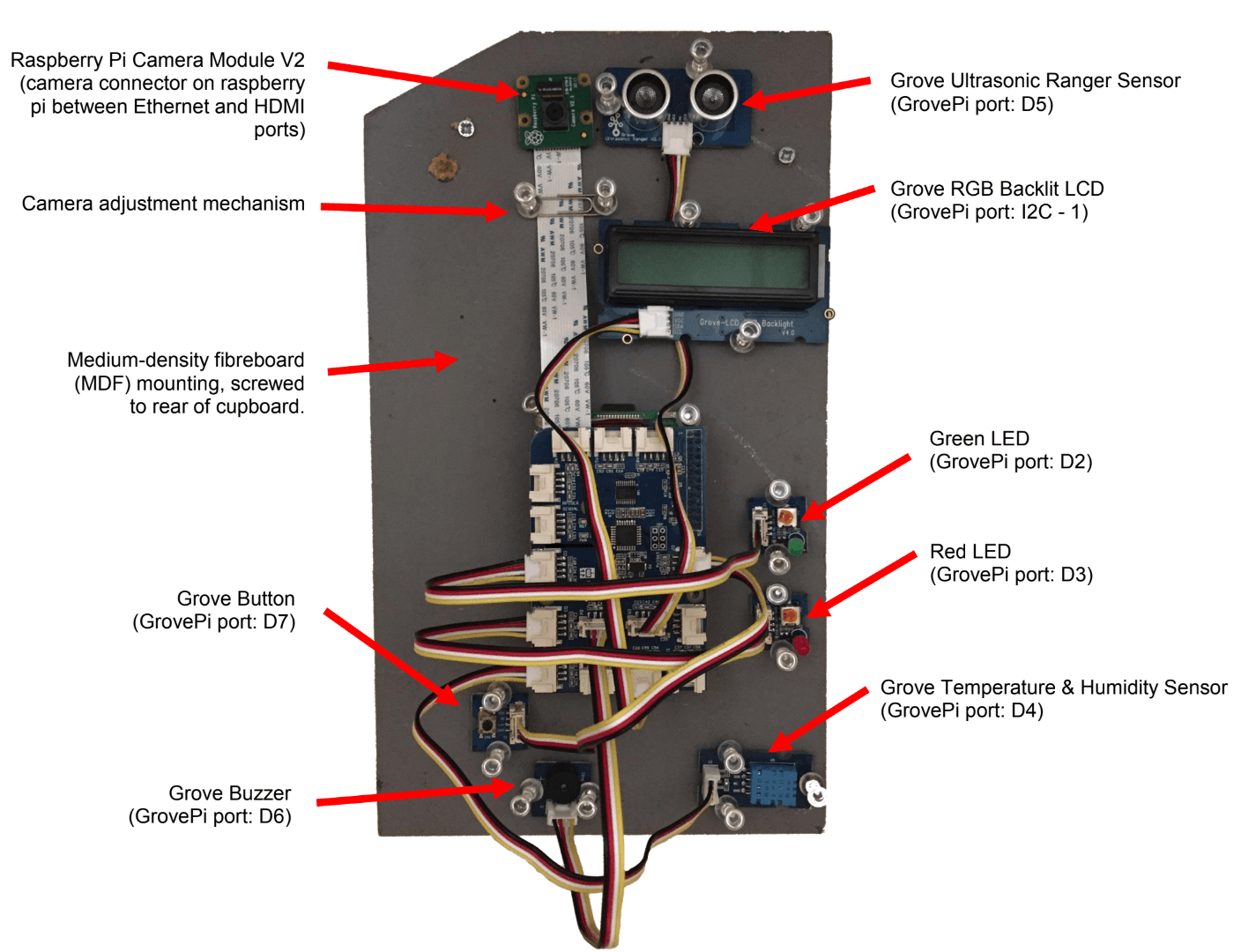 Annotated close-up of the Cupboard Culprit hardware mounted on MDF board, showing Raspberry Pi Camera Module V2, Grove Ultrasonic Ranger, RGB LCD, temperature sensor, LEDs, button, and buzzer with their GrovePi port connections