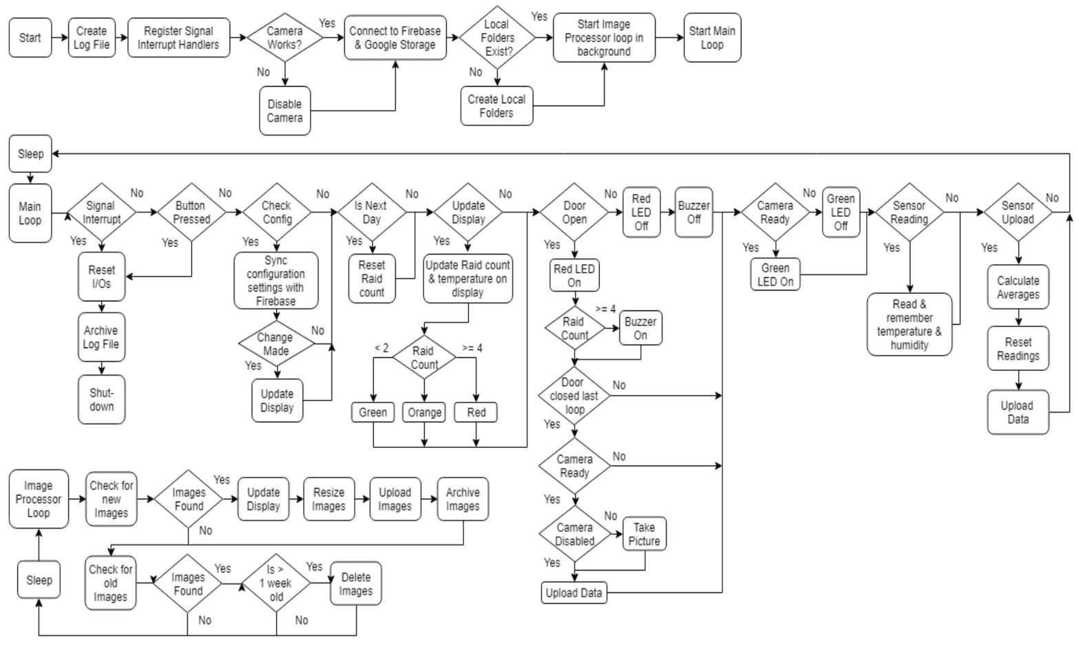 Flow diagram showing the main Python application logic including initialisation, main loop with sensor readings and door detection, and background image processor loop