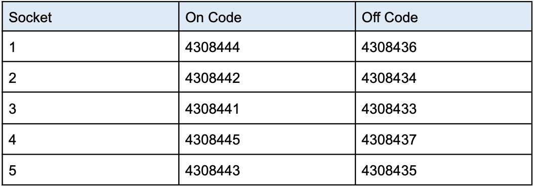 Table showing the unique on and off codes for each of the five RF wall sockets