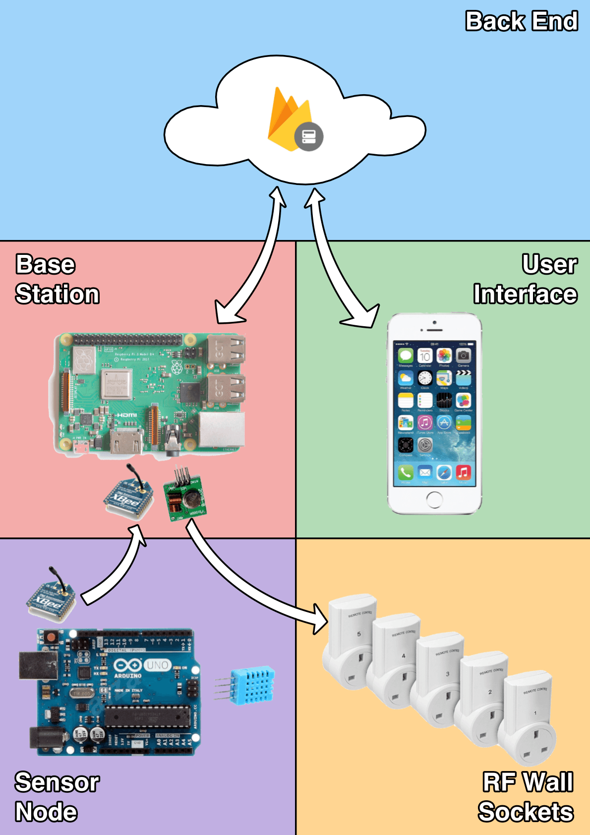 Sockets & Sensors system architecture showing five components: Firebase backend in the cloud, Raspberry Pi base station, iOS user interface, Arduino sensor node with XBee, and five RF wall sockets