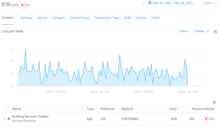 App Store analytics showing units per week graph with steady installs